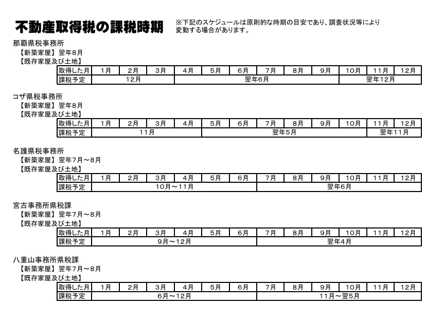 不動産取得税の課税時期